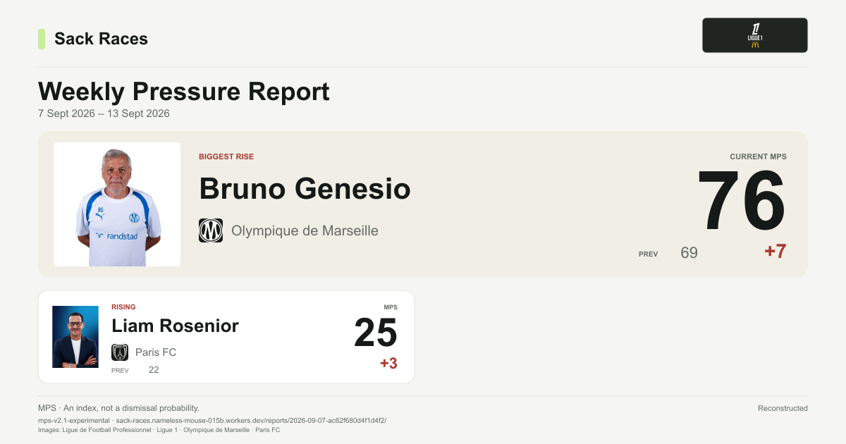 Ligue 1 Weekly Pressure Report, 13 Sept 2026