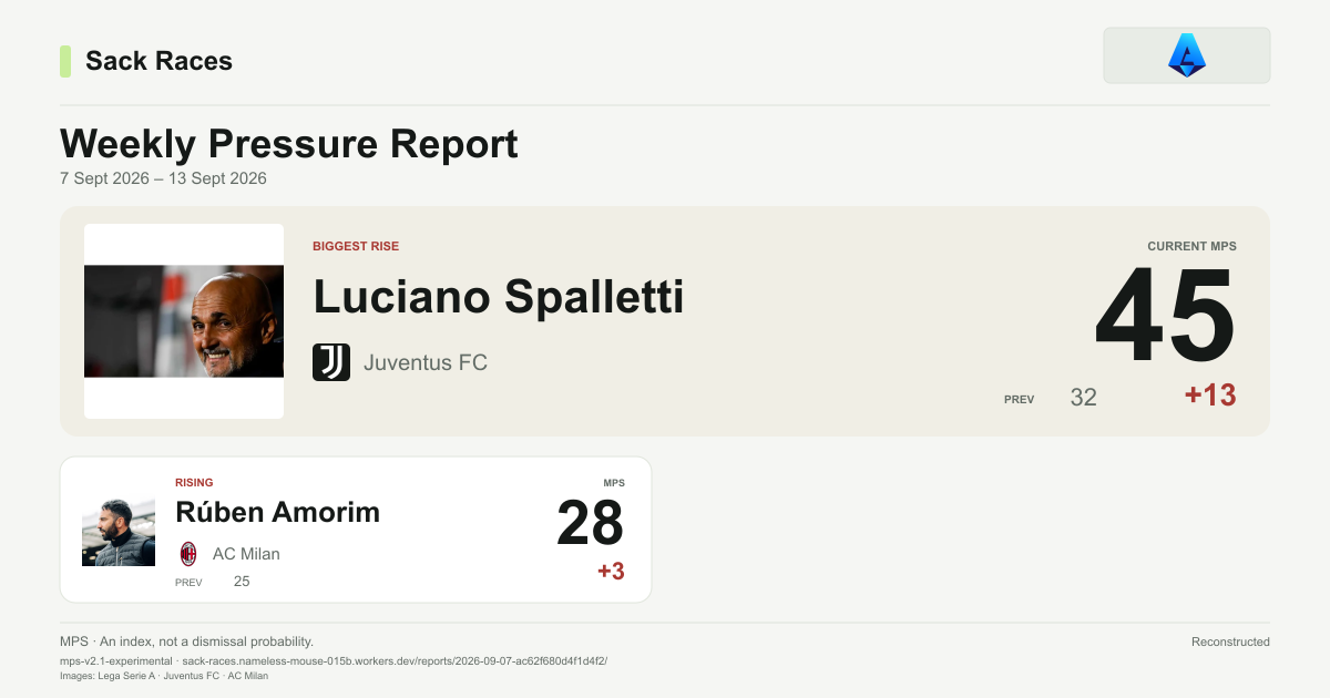 Serie A Weekly Pressure Report, 13 Sept 2026