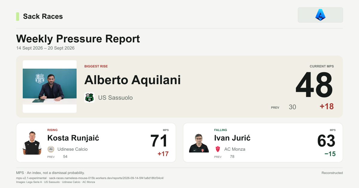 Serie A Weekly Pressure Report, 20 Sept 2026