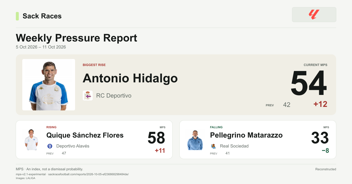 La Liga Weekly Pressure Report, 11 Oct 2026